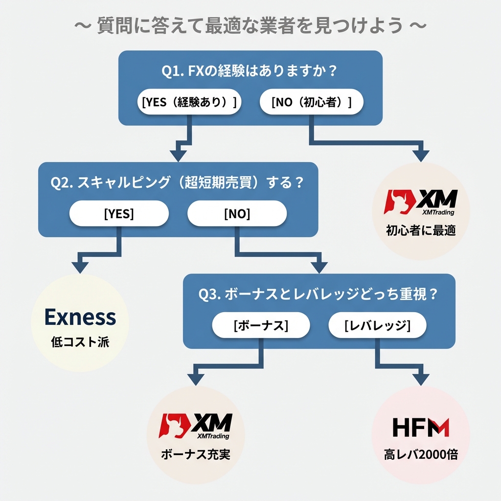 海外FX業者診断フローチャート