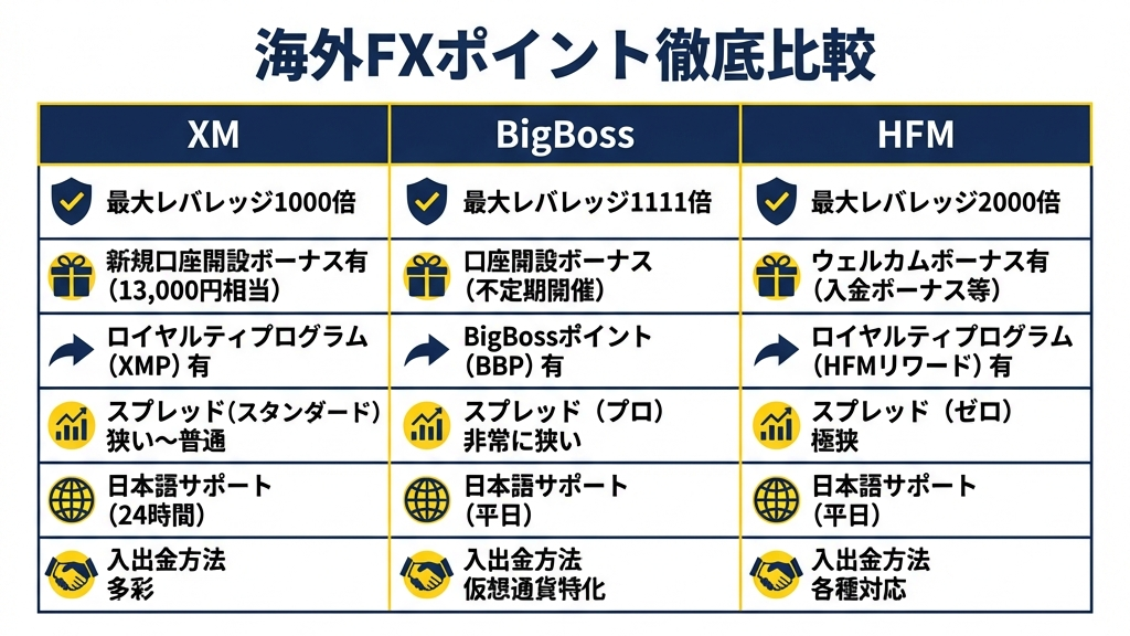 海外FXポイント徹底比較：XM, BigBoss, HFM