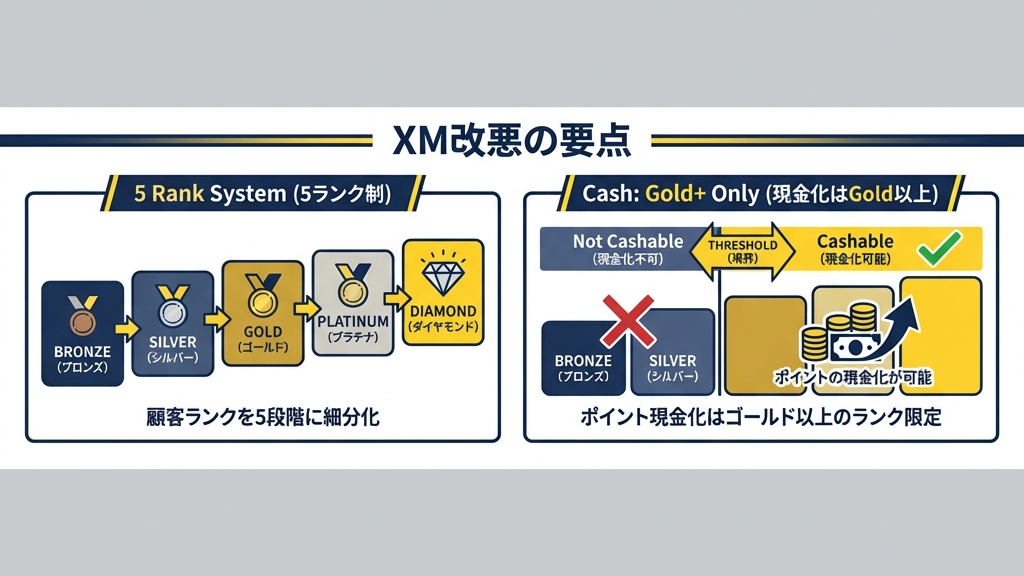 XM改悪の要点まとめ：5ランク制と現金交換制限