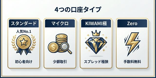 XMTradingの4つの口座タイプ