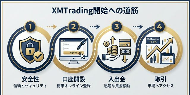 XMTrading開始へのロードマップ