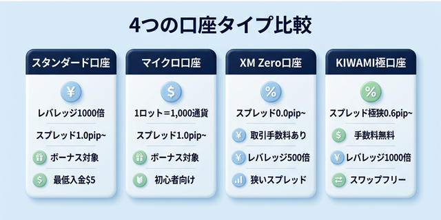 4つの口座タイプ比較の図解