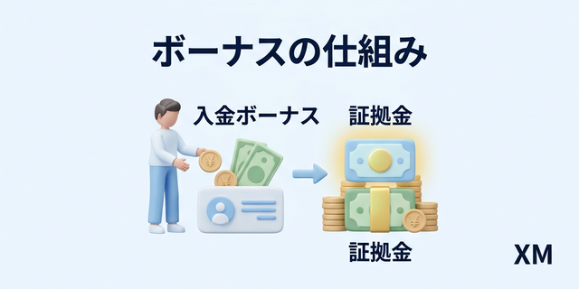 入金ボーナスで証拠金が増幅される仕組み