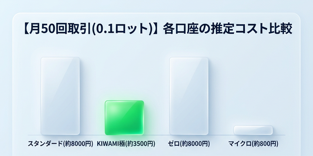 月50回取引時の各口座推定コスト比較グラフ