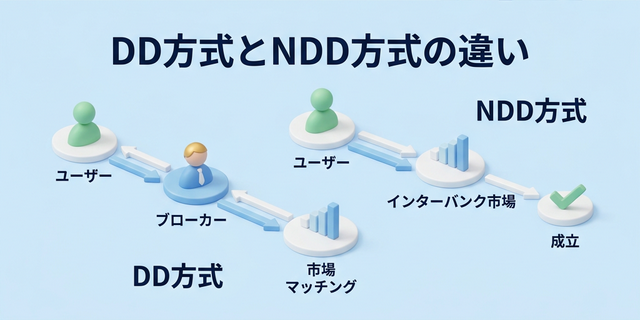 2. なぜ国内業者でこれが起きるのか？——DDとNDDの構造的な違い