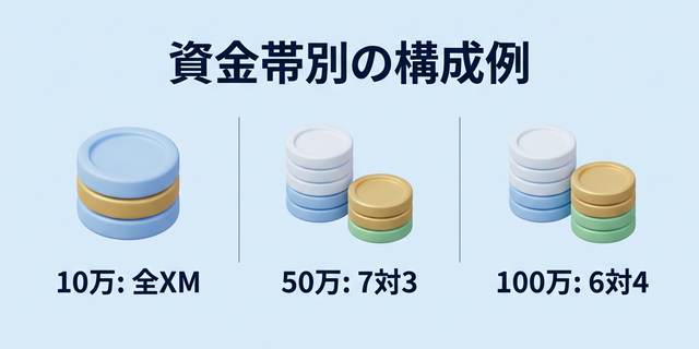 資金帯別の構成例