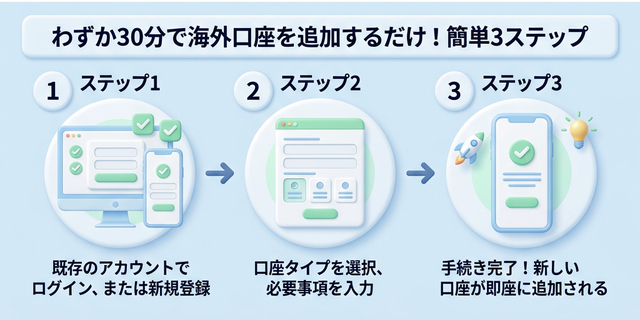 30分で海外口座を追加の図解