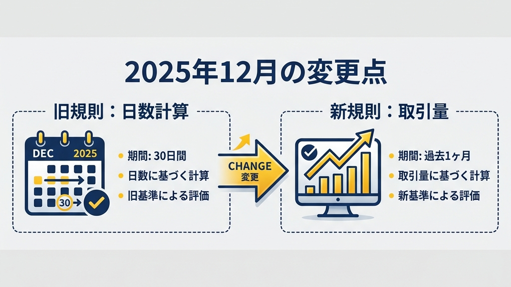 XM ロイヤルティプログラム 2025変更点 旧ルール日数計算と新ルール取引量比較