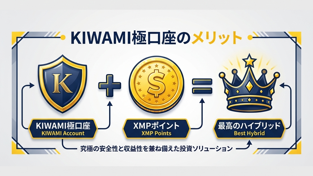 KIWAMI極口座とXMPポイントのハイブリッドメリット